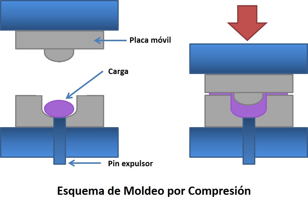 Moldeo por Compresión