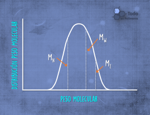 Distribución Peso Molecular