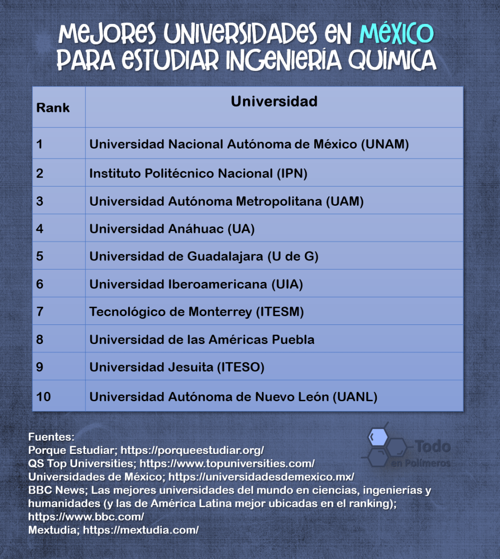 LAS 10 MEJORES UNIVERSIDADES PARA ESTUDIAR INGENIERÍA&nbsp;QUÍMICA