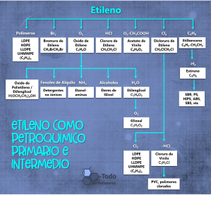 Etileno como Petroquimico