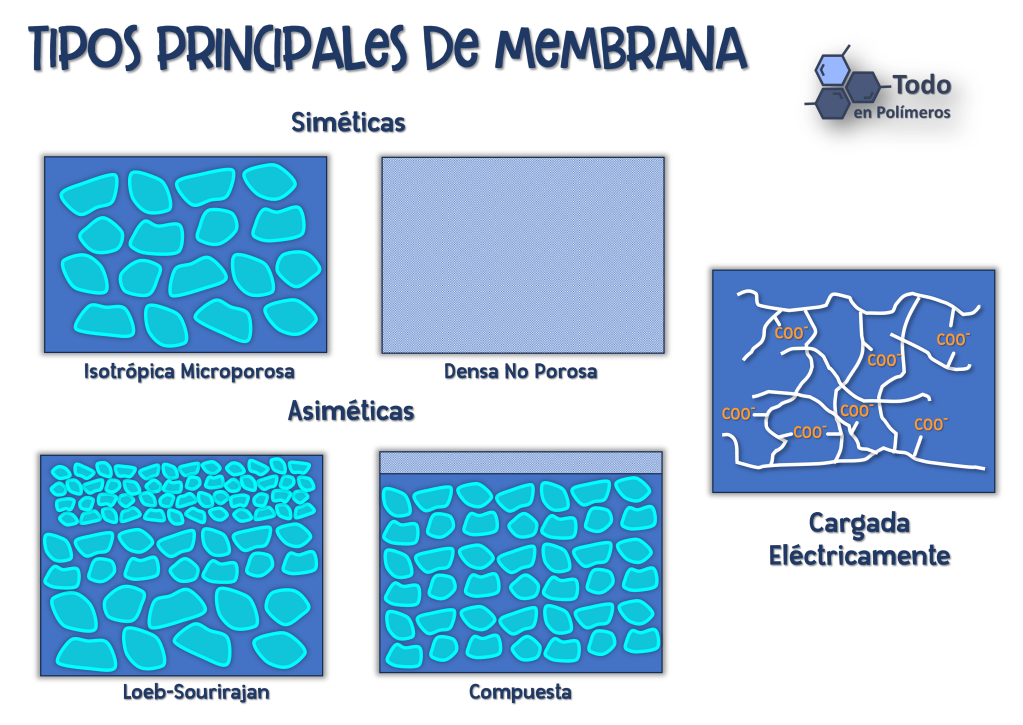 Membranas