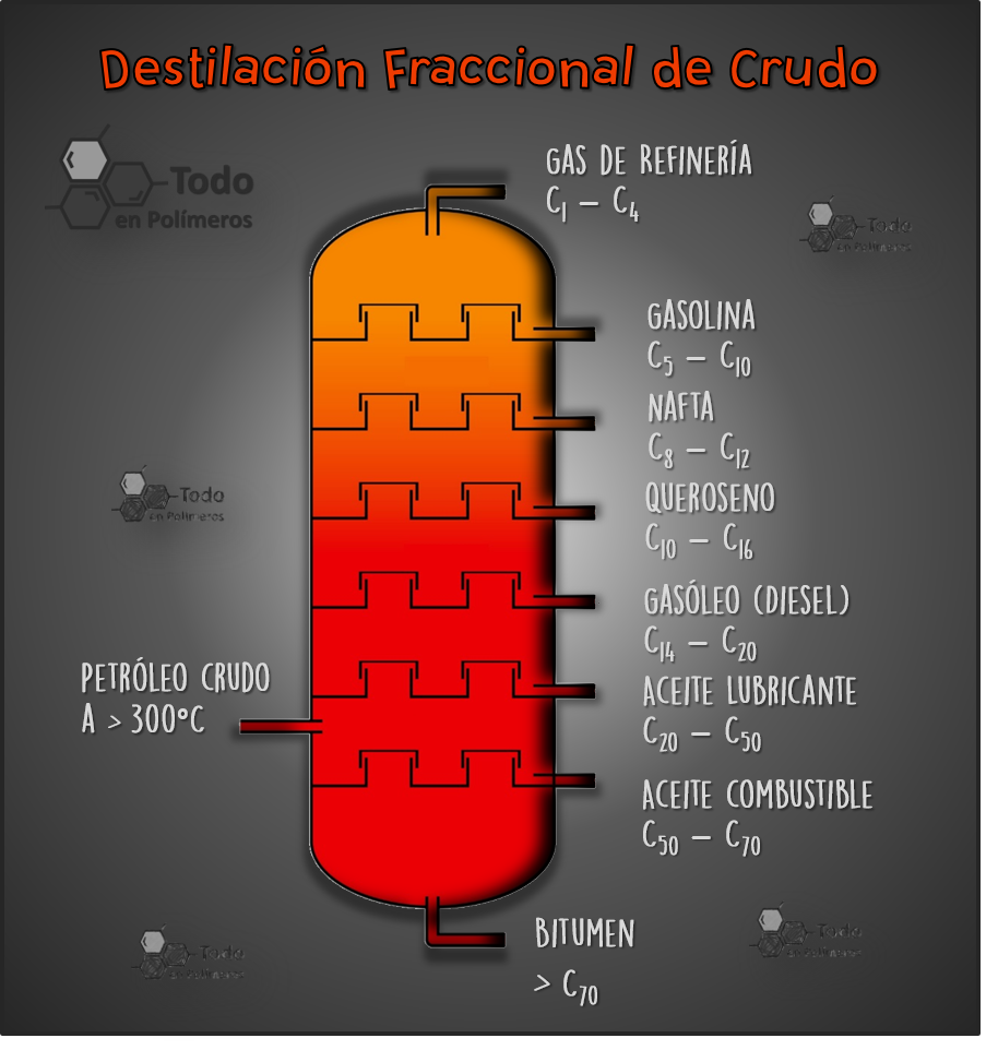 Destilación Fraccional de Crudo.png