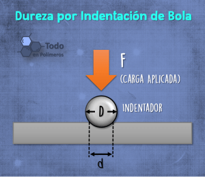 Dureza por Indentación de Bola