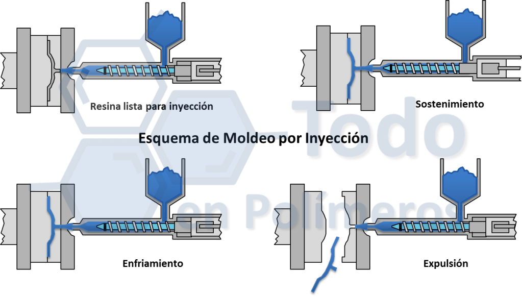 Esquema Moldeo Inyeccion
