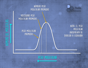 No Moleculas vs Peso Molecular