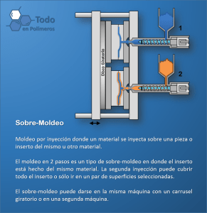 sobre-moldeo